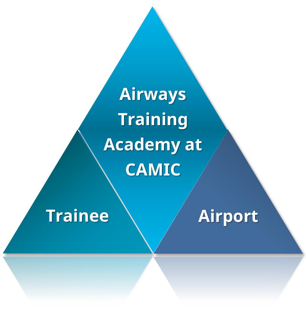 WORKING SMARTER TOGETHER Airways/CAMIC: ensures appropriate regulatory approved courseware and quality training system collaborates with airports to ensure their requirements are met (selection and