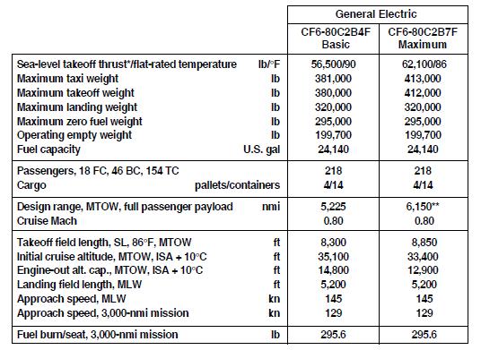 B767-300ER Performance Summary Reduced at higher altitudes or temperatures Can