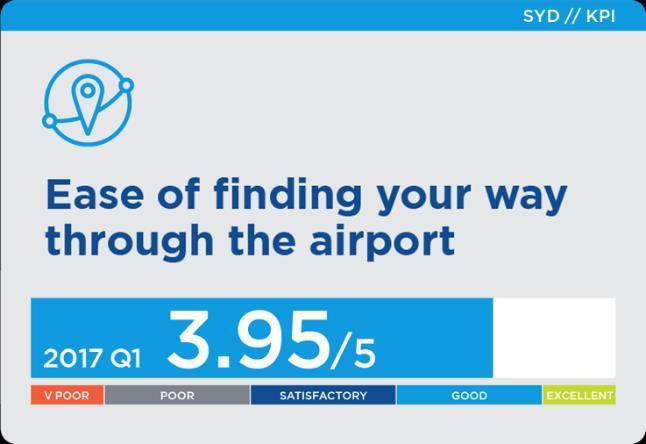 Improved customer service scores and service quality The scope and priority of each service project has been informed through engagement with our passengers, airlines and stakeholders Sydney Airport