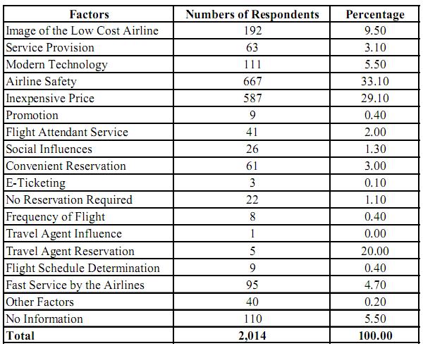 Table 3: Results from 2,014 Questionnaires (Source: Researcher, 2016) Results of the In-Depth Interview from the Relevant Persons 1.