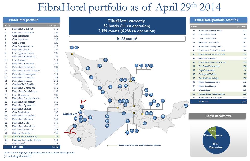 FibraHotel will pay a distribution of Ps. $98.6 million, equivalent to 20.01 cents (Ps. $0.2001) per CBFI 6. As of March 31 st, 2014, FibraHotel had a net cash position of Ps. $4,171 million, or Ps.