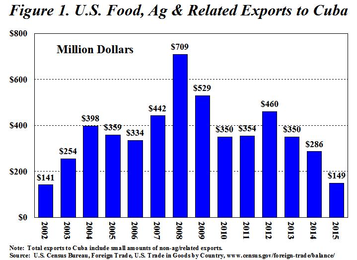US Food/Ag Exports to Cuba