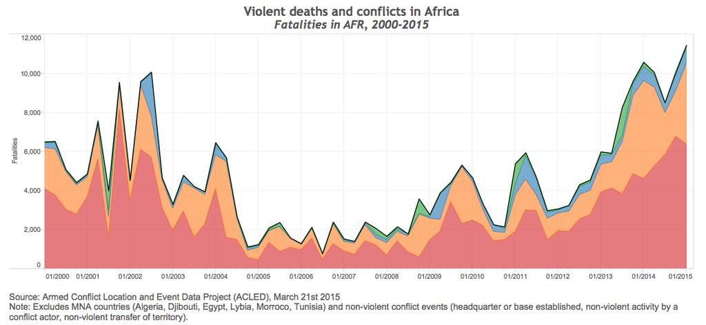 3. Immediate risks: Fragility and violence After decreasing throughout the mid-2000s, violent