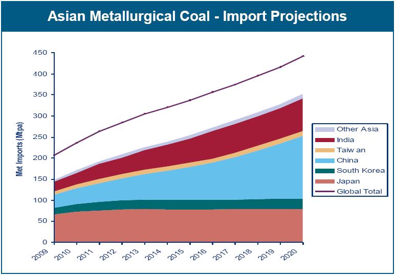 Source: Wood Mackenzie Coking coal demand to double by 2020 Substantial growth from China and India ustralia to