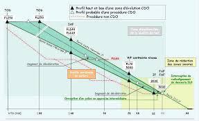 CDO B0-CDO Improved Flexibility and Efficiency in Descent Profiles (CDO) Deployment of performance-based airspace and arrival procedures that allow an aircraft to fly its optimum aircraft profile