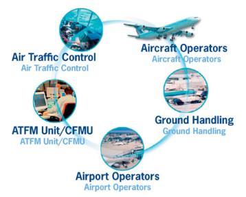 ACDM Improved Airport Operations through Airport-CDM HAZARDS Lack of effective incident reporting system Lack of an effective emergency response plan and inadequate training for emergency response