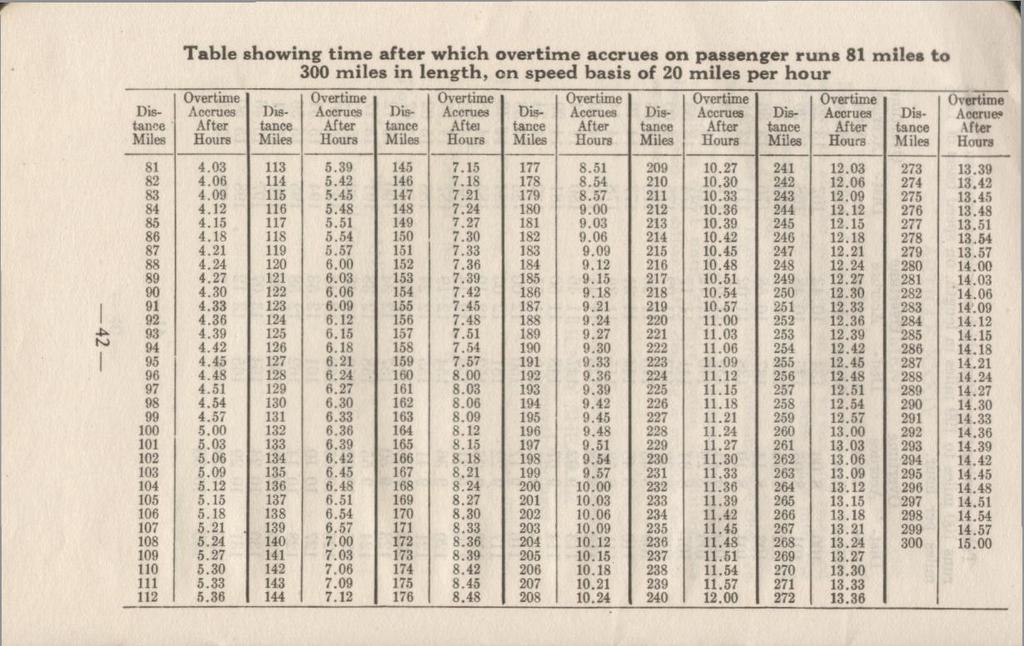 Table showing time after which overtime accrues on passenger runs 81 miles to 300 miles in length, on speed basis of 20 miles per hour Overtime Overtime Overtime Overtime Overtime Overtime I Ivcrtime