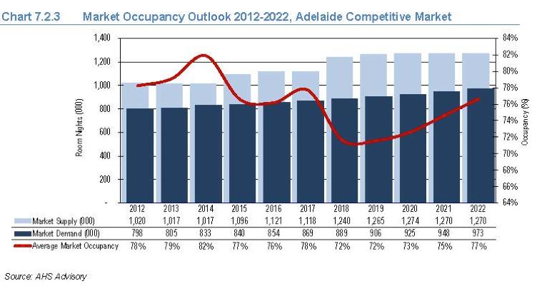 The Adelaide hotel market has gone through a period of transition over the past few years.