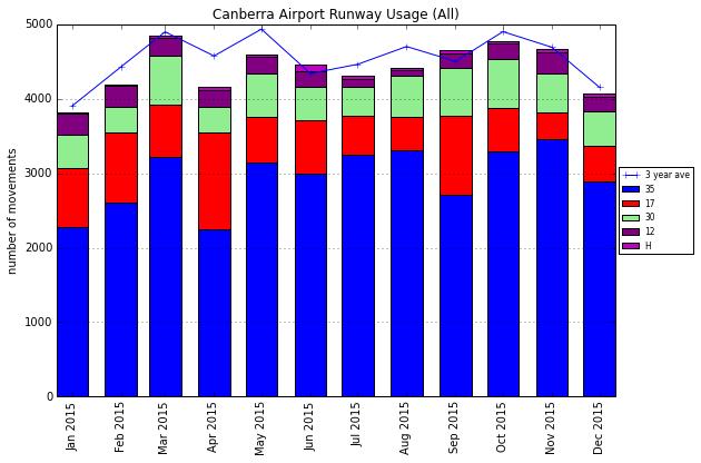 4.1.1 Runway Usage Figure 8, Figure 9, Figure 10 and Figure 11 show runway usage for arrivals, departures and touch and go at Canberra Airport for the year up to the end of Quarter 4 of 2015 (and