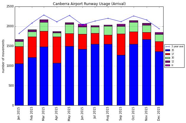 Figure 9: Runway usage (arrivals) at Canberra Airport for 2015 (including three-year average per month)