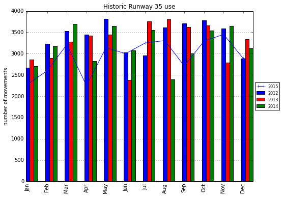 4.3 Historic Canberra Runway Statistics Historic movement data is given below for the most frequently used runways at Canberra