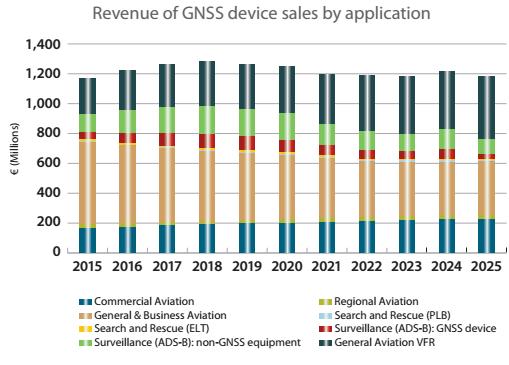 reliance on GNSS increasing Regulators support expansion of PBN, result in