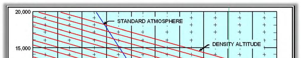 Chapter 3 acility Requirements DRAT June 21, 2017 When elevation is constant: When air temperature increases, DA increases.