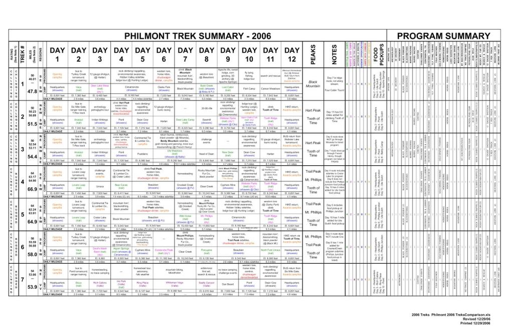 Phase 1 - Tools You Will Need Trek Summary (large spreadsheet courtesy of Al Thomson)