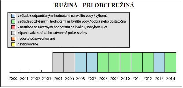 Prvé hodnotenie slovenských vôd určených na kúpanie na základe triedy kvality bolo možné zrealizovať v roku 2011. Obr.