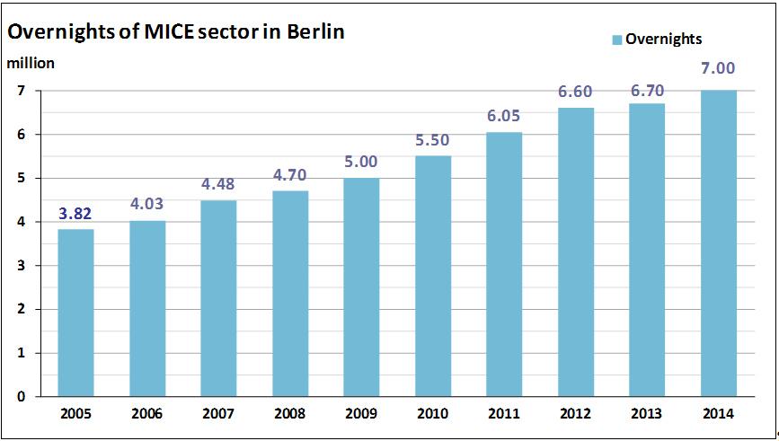 Participants from the capital city region continue to make up the largest group at 42% (2013: 43%), while there was a slight increase in the number of people coming to Berlin for a meeting from other