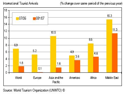 INTERNATIONAL TOURISM 2008 Events & Promotions Role of Tourism Malaysia 1 In 2008, international tourist arrivals reached 924 million, up 16 million over 2007, Representing a growth of 2% 2 As a