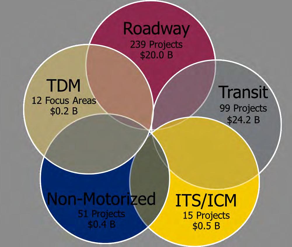 What s in the Draft Plan? TransAction focuses much of its analysis on eleven major travel corridors in Northern Virginia. TransAction: 358 projects Draft Plan Cost: $44.