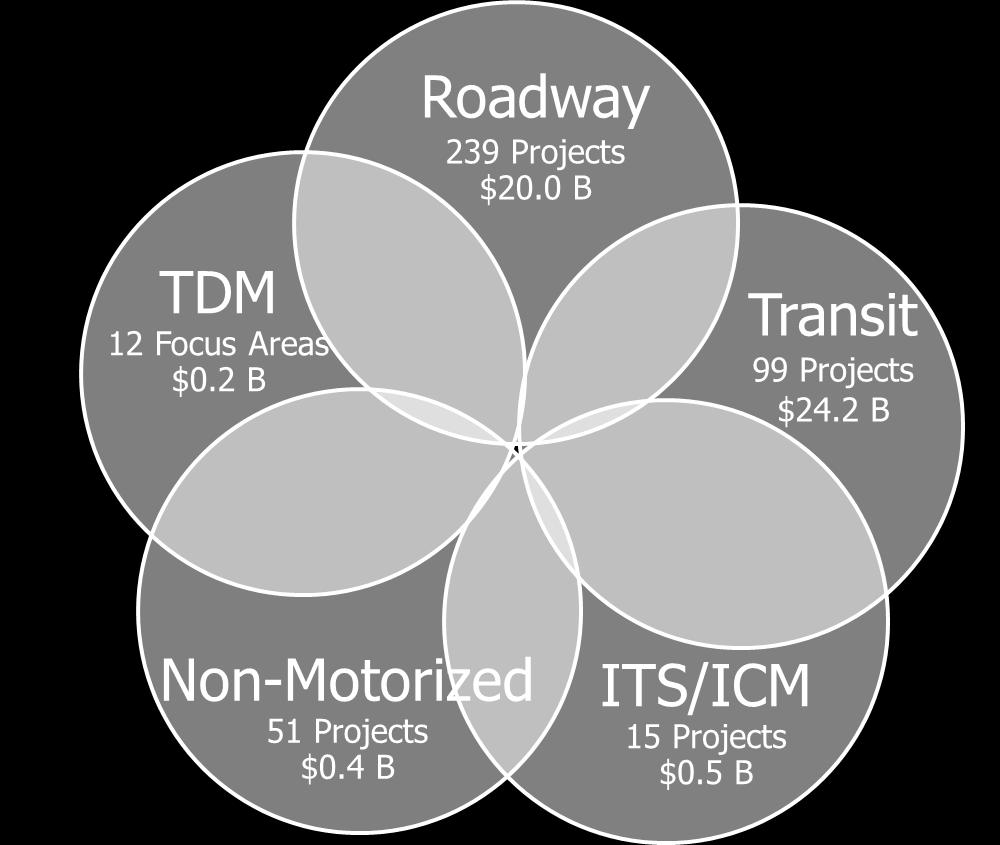 funded and implemented in partnership with neighboring jurisdictions Fairfax Corridor Corridor Name Roadway Transit ITS/ ICM 1 Non- Motorized 2 1 Route 7/Dulles Toll Road/Route 9/Silver Line 97 66 11
