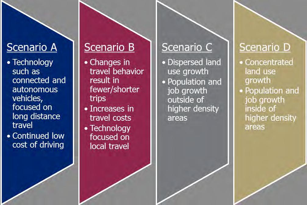 Alternative Future Scenarios Sensitivity Test Scenarios Future Scenarios: Key Variables for Analysis The transportation system is in the midst of profound changes.