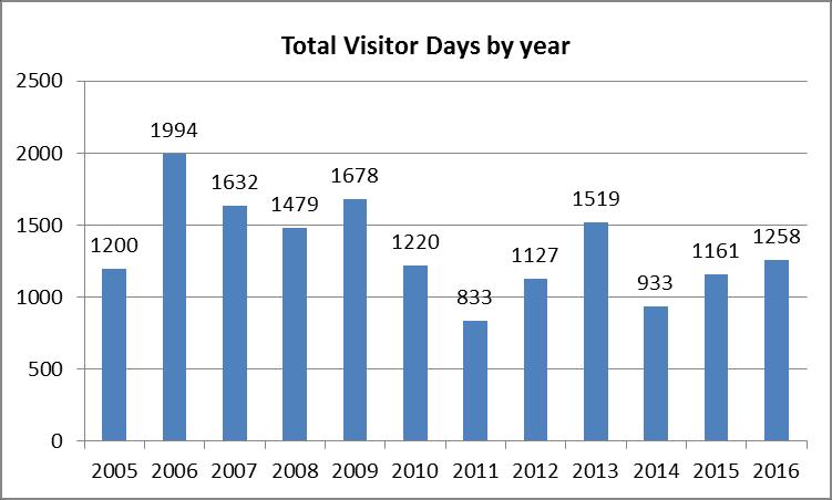 Appendix 2: Visitation Statistics Herschel Island-Qikiqtaruk Territorial Park Visitation Synopsis 2005 to 2016 Compiled by Cameron Eckert, Yukon