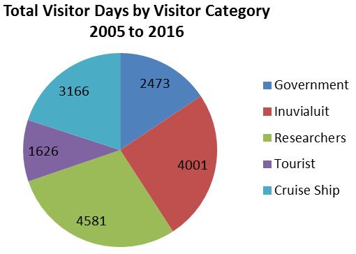 this synopsis. Visitor days = 1 person x length of stay (# of days).