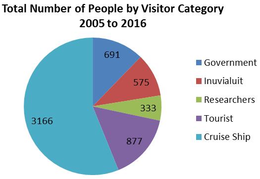 Figure 1 Figure 2 Total visitor days by category shows a fairly even distribution between major categories.