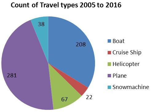 Government Government visitors account for about 15% of the total number of visitor days; with comparable numbers for the Government of Yukon (1355 visitor days), and the Government of Canada (1061