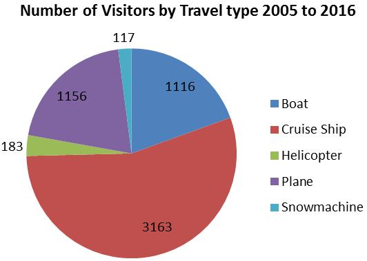 Government of Yukon visits are primarily accounted for by Yukon Parks and Heritage branch (Tourism and Culture); with small numbers from Conservation Officer Services, Fish and Wildlife branch, IFA