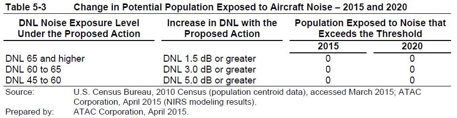 Change in Potential Population Exposed to Aircraft Noise Metroplex EA conclusion regarding noise exposure: There will be