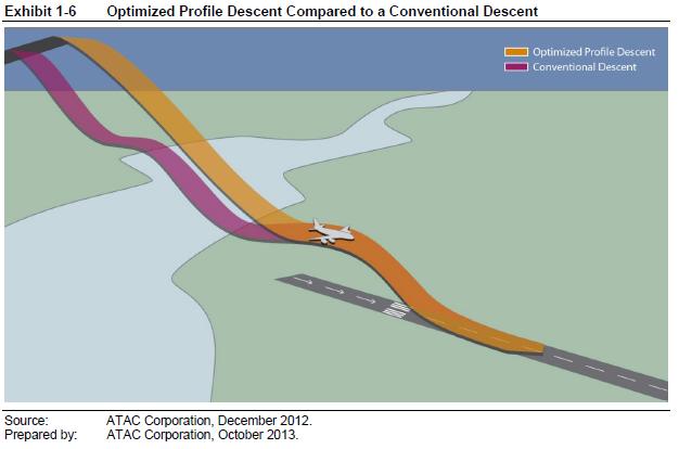 Optimized Profile Descent Compared to a Conventional Descent Optimized Profile Descent RNAV RNP