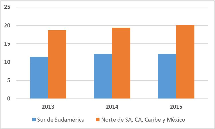 broadband in Latin America Variation of container
