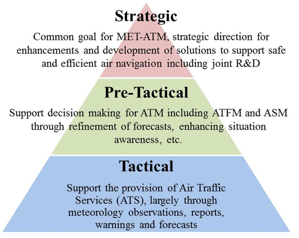 B-0 MET-ATM Collaboration Framework Joint development of enhancement roadmap to support ASBU implementation