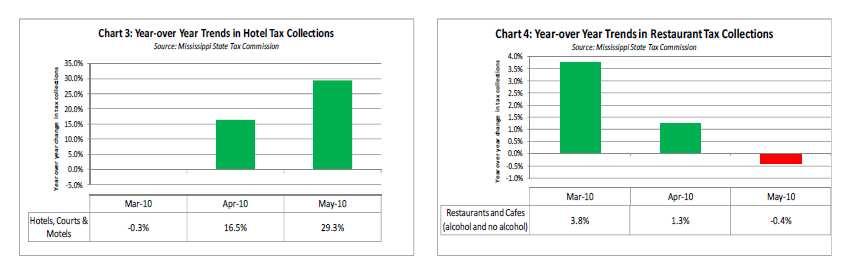 MS GULF COAST ECONOMY SALES TAX COLLECTIONS Two preliminary observations about oil spill impacts in May 2010. 1.
