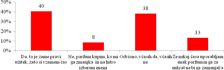 Slika 4: Grafični prikaz, koliko anketirancev uživa pri nakupi parfuma, skupina moški, v odstotkih Slika 5: Grafični prikaz, koliko anketirank uživa pri nakupi parfuma, skupina ženske, v odstotkih