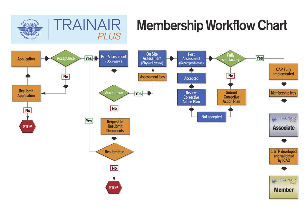 Developing an STP will allow your training centre to become a Full Member of the TRAINAIR PLUS Programme and: Benefit from the recognition by ICAO as having implemented a competency-based training