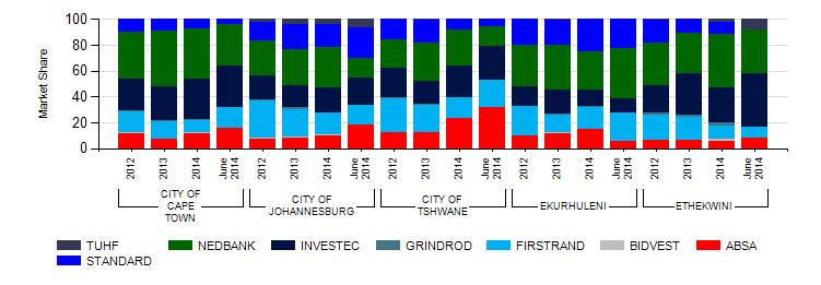 The Market Share for the top municipalities are: Municipality ABSA BIDVEST FIRSTRAND GRINDROD INVESTEC NEDBANK STANDARD TUHF CITY OF CAPE TOWN 2012 4.6% 0.1% 14.7% 0.0% 34.8% 37.3% 8.5% 0.