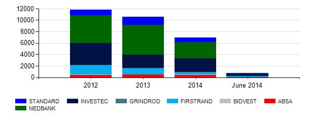 The bond activity (R Million) is as follows: Node 2012 2013 2014 June 2014 CAPE TOWN - SOUTHERN SUBURBS 3,185 27.0% 2,828 26.7% 1,927 27.8% 309 41.2% CAPE TOWN - CENTRAL 3,271 27.8% 1,765 16.