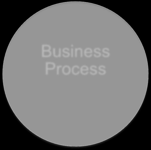 Process + Analytics + Decisions =