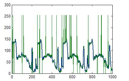 Istim pristupom, može se utvrditi da se dobri rezultati postižu filtriranjem median filtrom širine maske 5 ili 9, žuta odnosno crvena linija na grafiku (Slika 6.7).