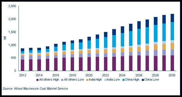 Global Seaborne Thermal Coal Demand World thermal demand will more than triple in volume, mainly fuelled by the insatiable demand of China and India, reaching 2.1 Bt by 2030.