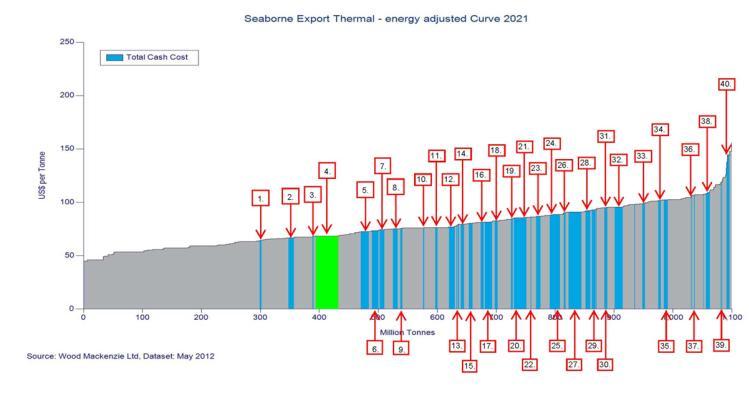 Global Cost Curve (2021) The Alpha Coal project is expected to sit on the first quartile of the global thermal coal cost curve (2021).