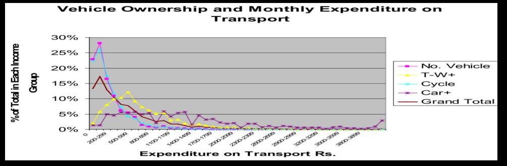 223 Jaynila A. Vaghasiya et al, 2014 Fig. 9: Monthly expenditure on transport (Source: BRTS DPR for Ahmedabad, 2008). Fig. 10: Trip length distribution of female trips (Source: BRTS DPR for Ahmedabad, 2008.