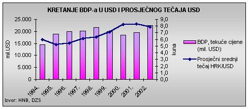 prosječnog tečaja USD Izvor: HNB
