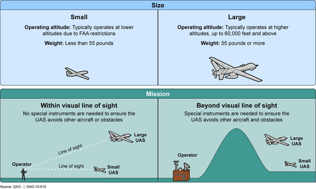 Figure 1: Unmanned Aerial Systems (UAS) Size and Mission Categories The FAA plays two major roles in integrating UASs into the national airspace a regulator and a service provider.