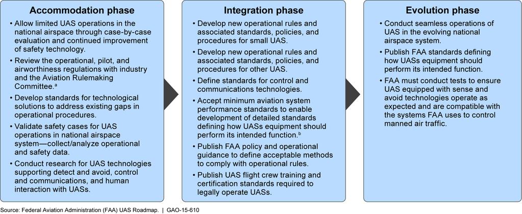 toward moving beyond case-by-case approval for UAS use, once technology can support safe operations.