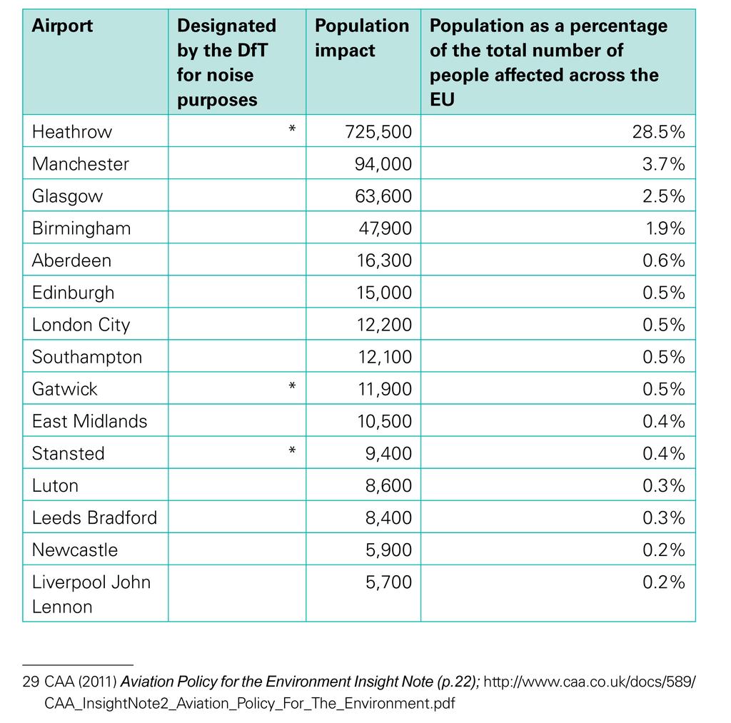 At least 725,000 people are already impacted by aircraft noise from Heathrow. Heathrow is in a noise league all of its own.