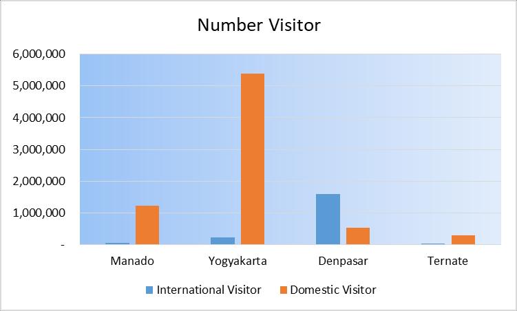 STATISTIC (AVERAGE 2014 2016) City Population International Visitor Domestic Visitor Manado 427,906 50,653