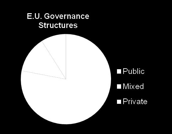 Overview of Governance at Airports The U.S. governance model is very different than the rest of the world U.S. public owners Canada independent not-forprofit Europe corporatization (i.e., 100% wholly owned public corporation) Sources: U.