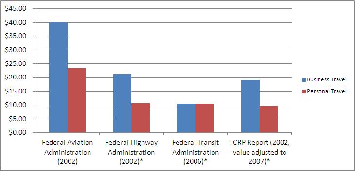 (+) indicates that values increase annually with inflation (e.g., the FHWA business value would rise to $25.